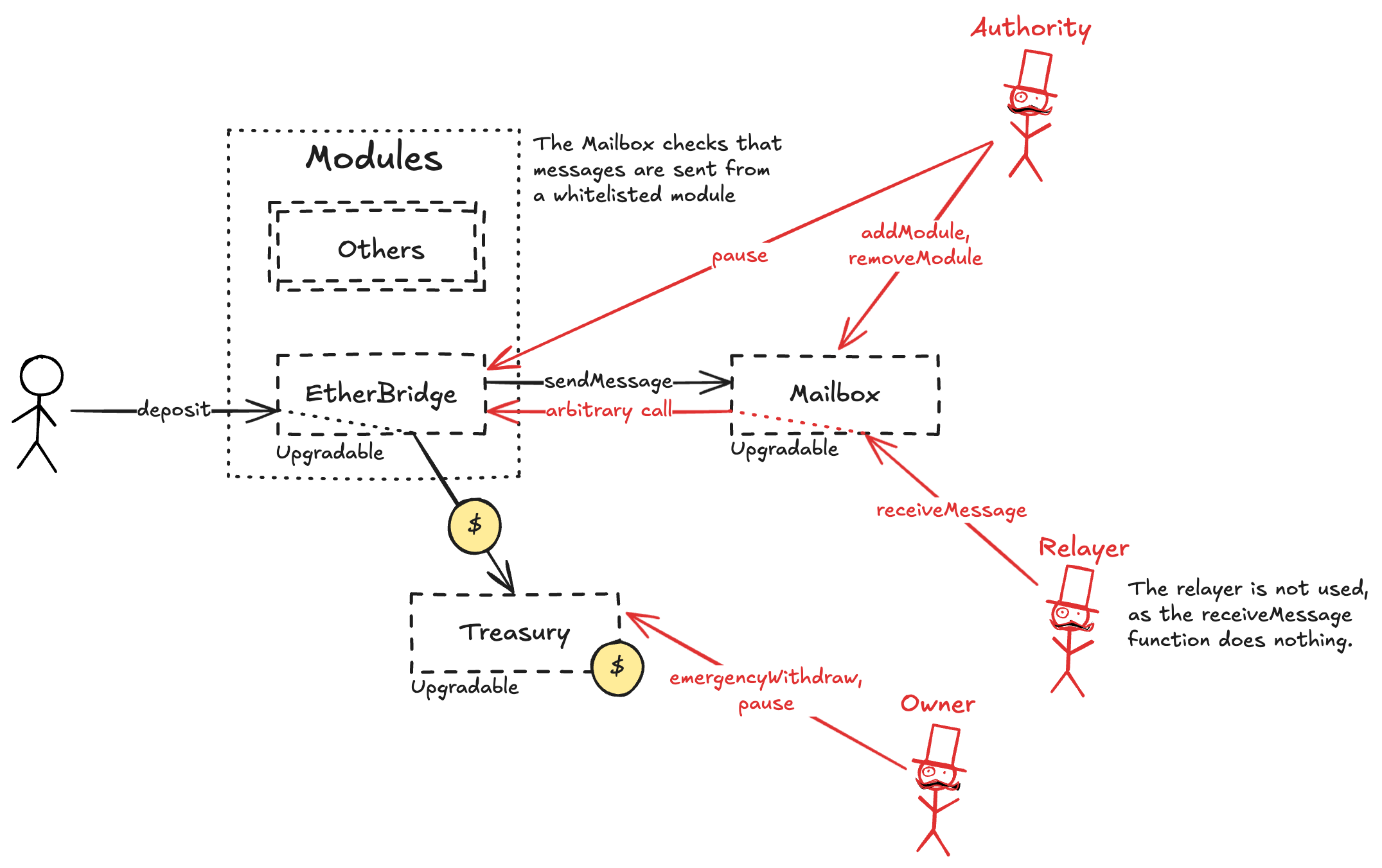 A diagram of the smart contract architecture