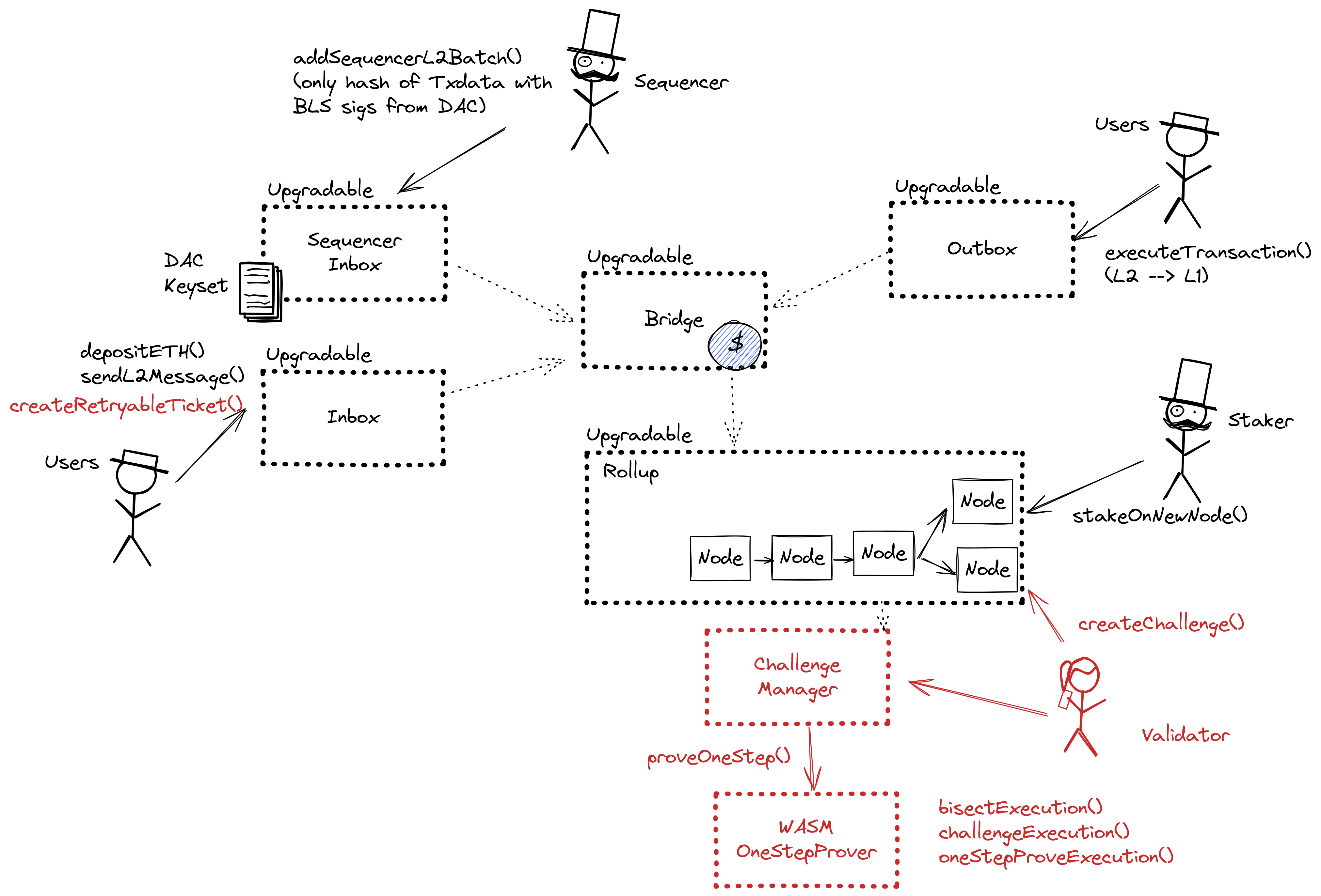 A diagram of the smart contract architecture