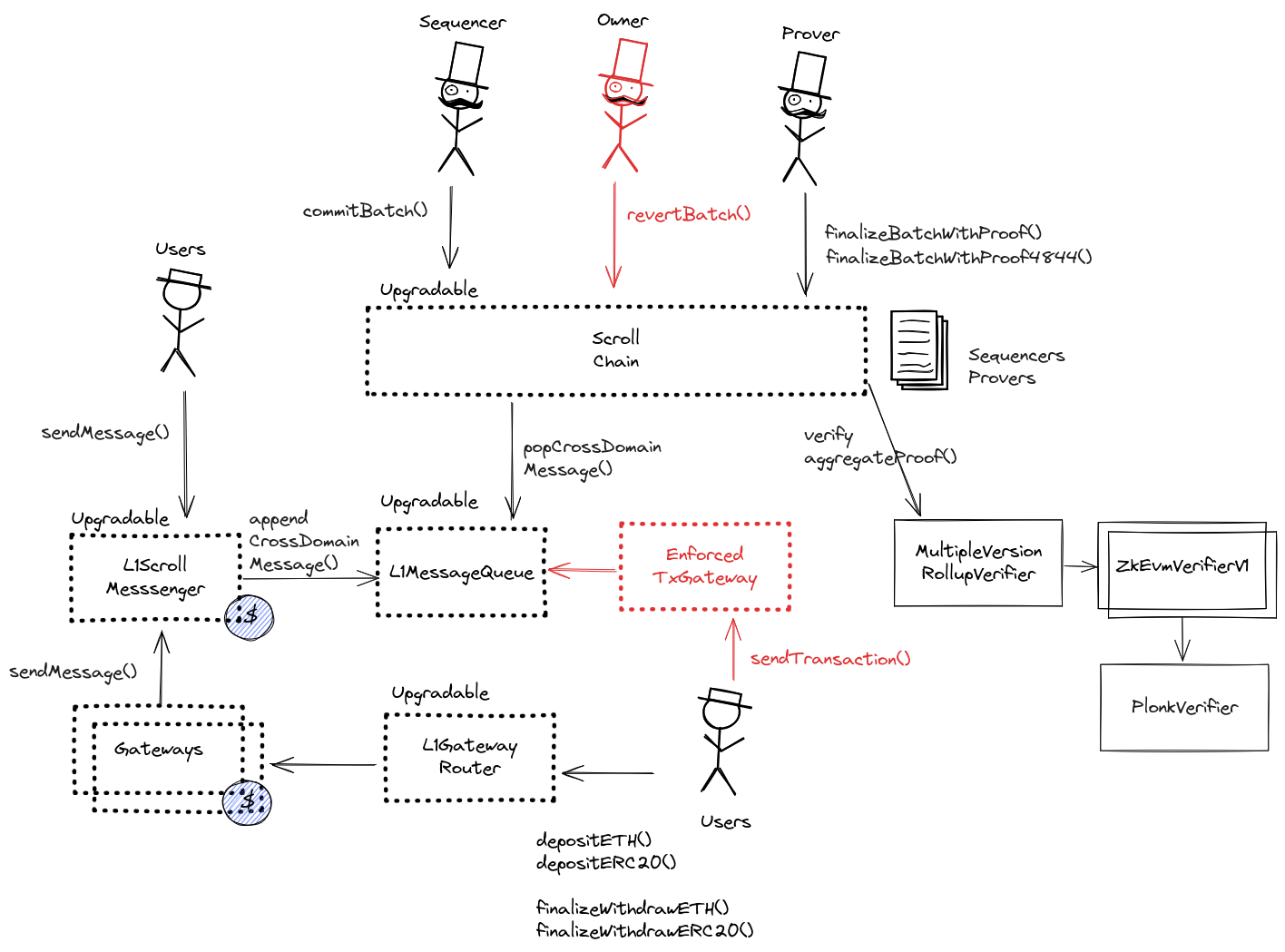 A diagram of the smart contract architecture